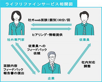 ライフリファインサービス相関図